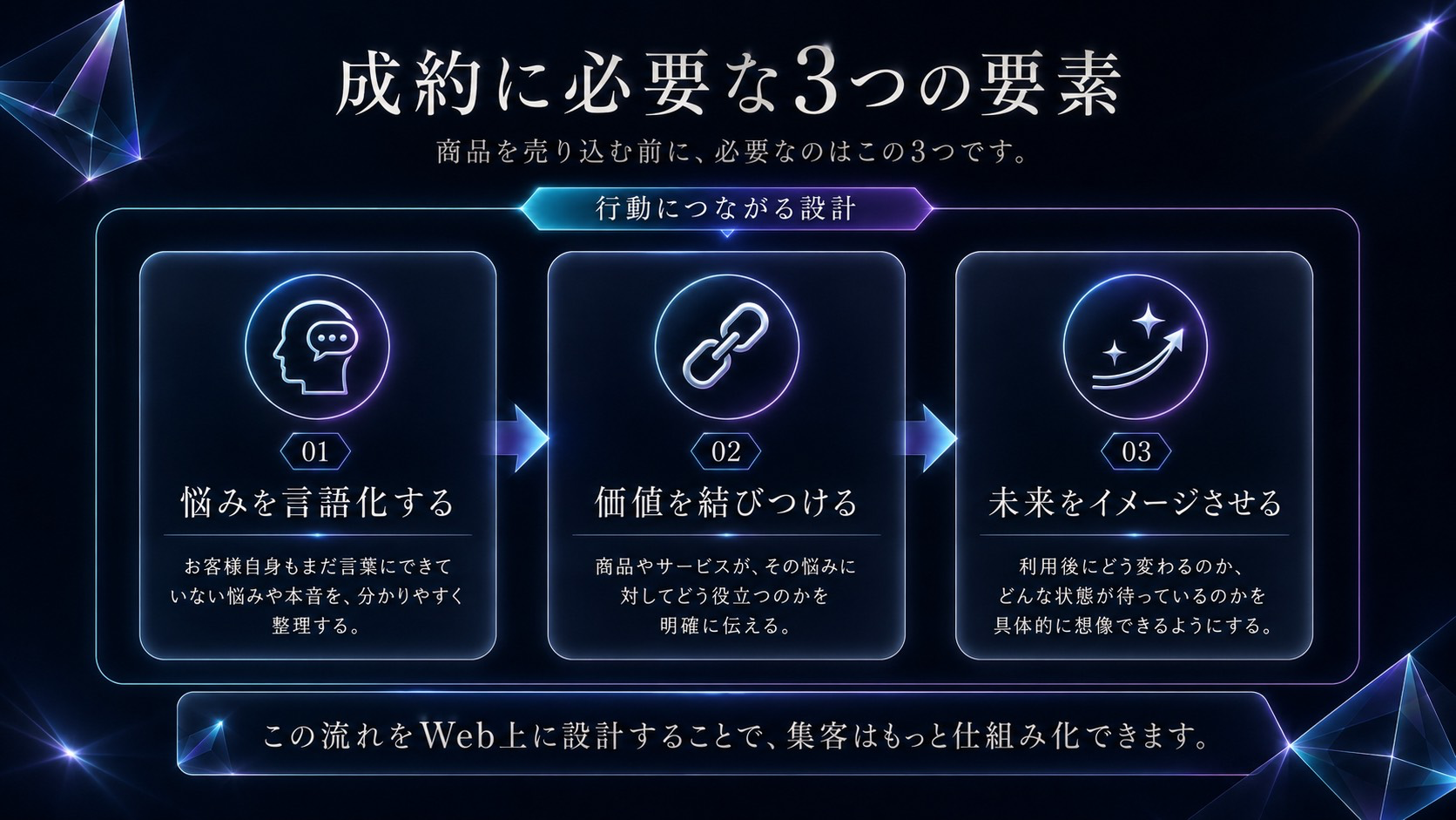 成約に必要な3つの要素を示した図