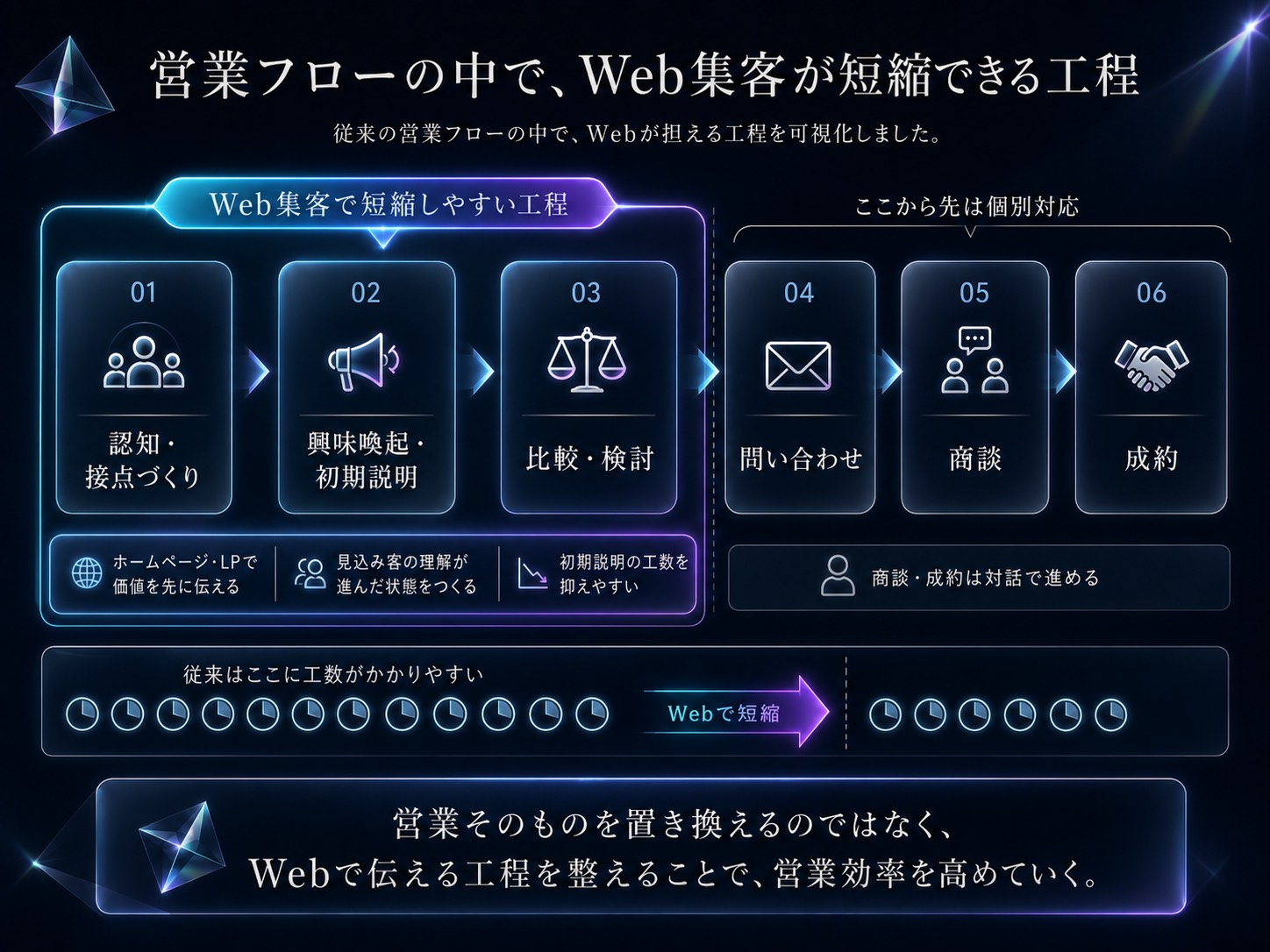 営業フローの中でWeb集客が短縮できる工程を示した図